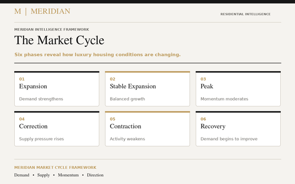 Illustrative report design: Market Cycle Framework